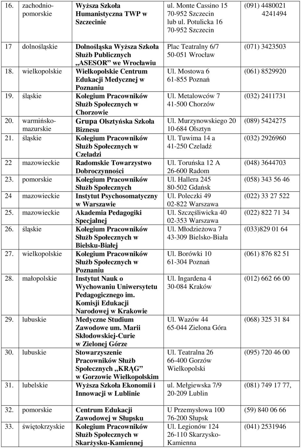 wielkopolskie Wielkopolskie Centrum Edukacji Medycznej w Poznaniu 19. śląskie Kolegium Pracowników Chorzowie 20. warmińskomazurskie Grupa Olsztyńska Szkoła Biznesu 21.