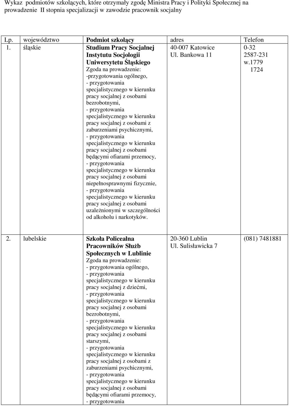 śląskie Studium Pracy Socjalnej Instytutu Socjologii Uniwersytetu Śląskiego z zaburzeniami psychicznymi, niepełnosprawnymi fizycznie, od alkoholu i