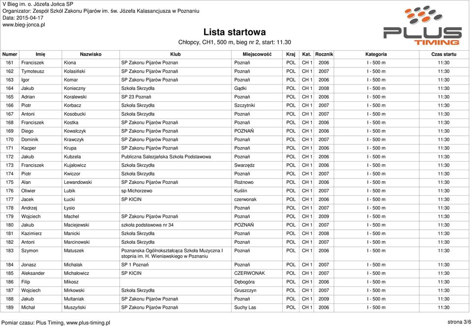 Szczytniki POL CH 1 2007 I - 500 m 167 Antoni Kosobucki Szkoła Skrzydła Poznań POL CH 1 2007 I - 500 m 168 Franciszek Kostka SP Zakonu Pijarów Poznań Poznań POL CH 1 2006 I - 500 m 169 Diego