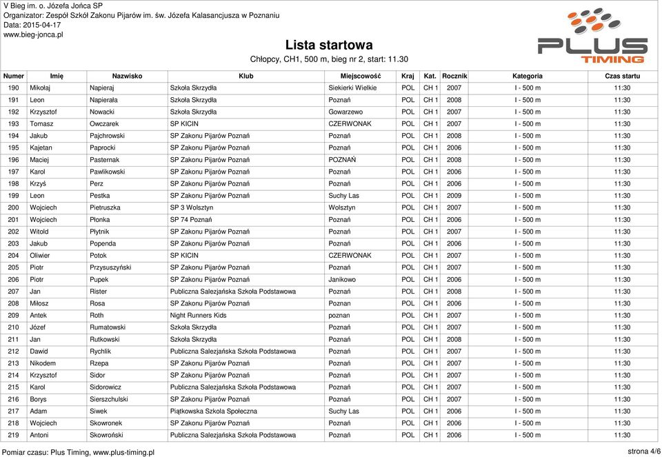 Poznań Poznań POL CH 1 2006 I - 500 m 196 Maciej Pasternak SP Zakonu Pijarów Poznań POZNAŃ POL CH 1 2008 I - 500 m 197 Karol Pawlikowski SP Zakonu Pijarów Poznań Poznań POL CH 1 2006 I - 500 m 198