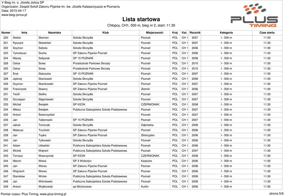 1 2010 I - 500 m 225 Oskar Sowa Przedszkole Parkowe Skrzaty Poznań POL CH 1 2010 I - 500 m 227 Eryk Staluszka SP 15 POZNAŃ Poznań POL CH 1 2007 I - 500 m 228 Jędrzej Staniewski Szkoła Skrzydła Poznań