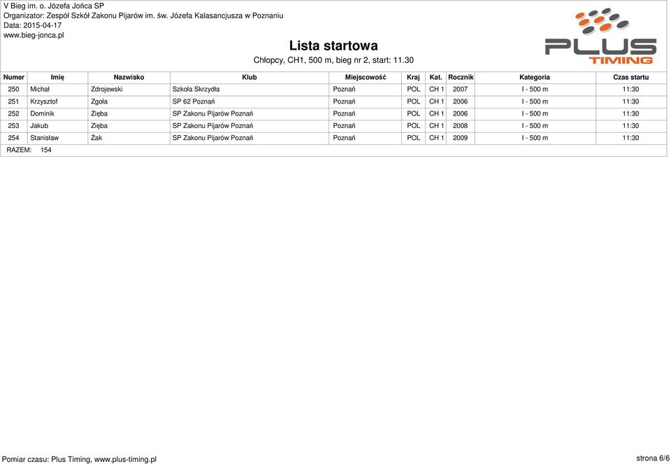 POL CH 1 2006 I - 500 m 253 Jakub Zięba SP Zakonu Pijarów Poznań Poznań POL CH 1 2008 I - 500