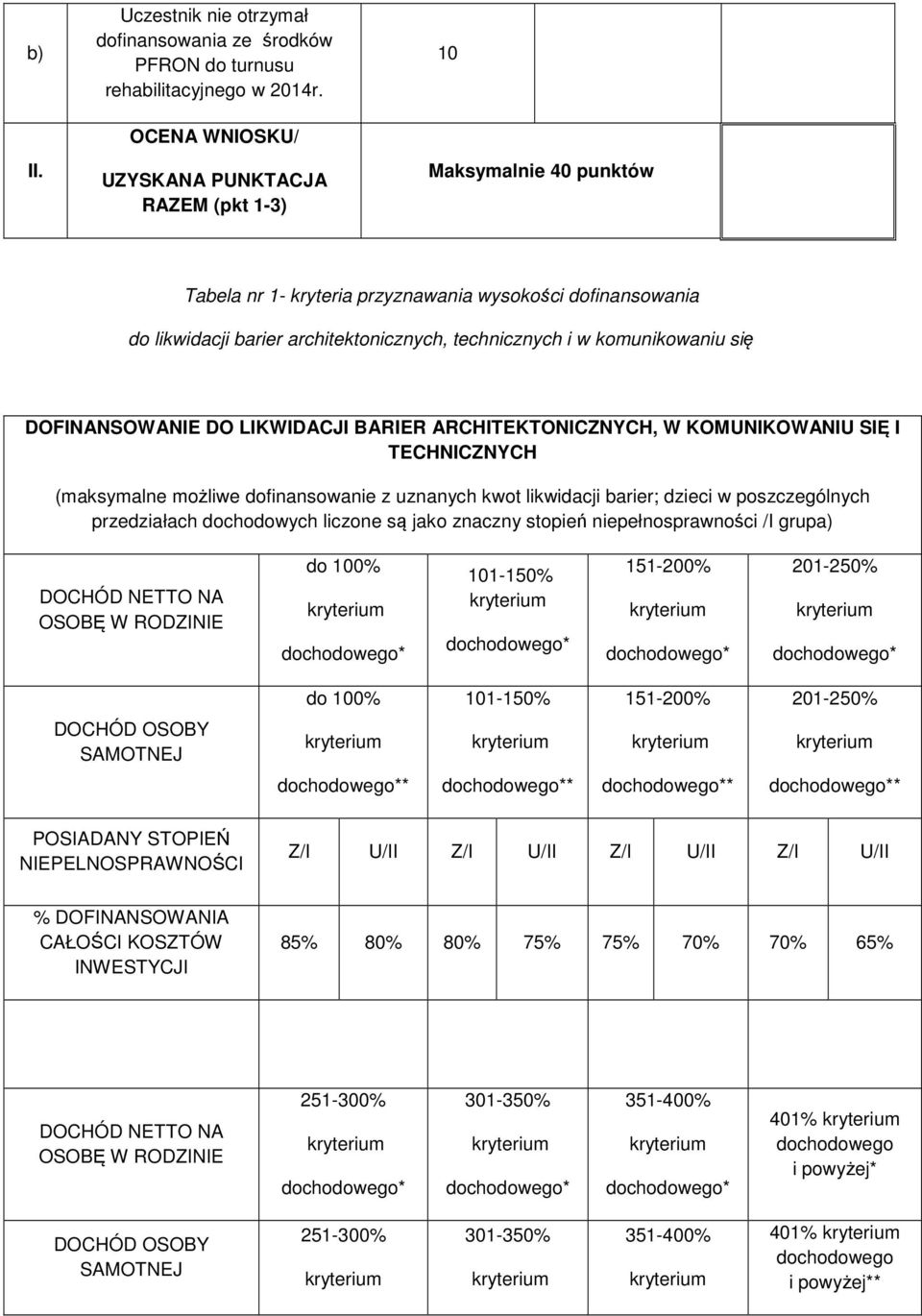 komunikowaniu się DOFINANSOWANIE DO LIKWIDACJI BARIER ARCHITEKTONICZNYCH, W KOMUNIKOWANIU SIĘ I TECHNICZNYCH (maksymalne możliwe dofinansowanie z uznanych kwot likwidacji barier; dzieci w