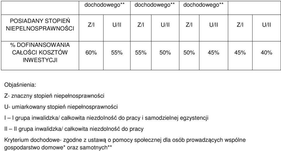 grupa inwalidzka/ całkowita niezdolność do pracy i samodzielnej egzystencji II II grupa inwalidzka/ całkowita niezdolność do