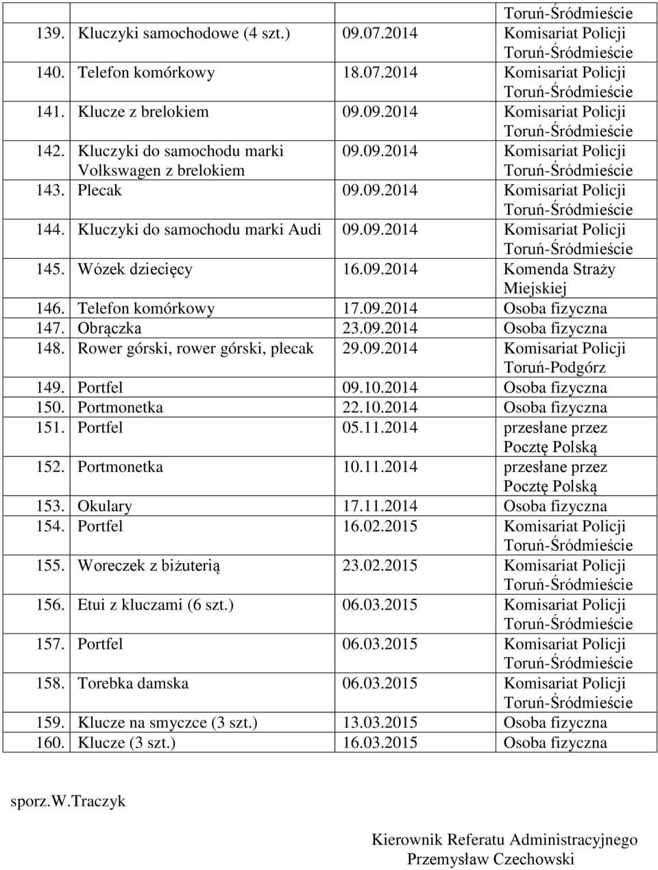 Wózek dziecięcy 16.09.2014 Komenda Straży 146. Telefon komórkowy 17.09.2014 Osoba fizyczna 147. Obrączka 23.09.2014 Osoba fizyczna 148. Rower górski, rower górski, plecak 29.09.2014 Komisariat Policji 149.