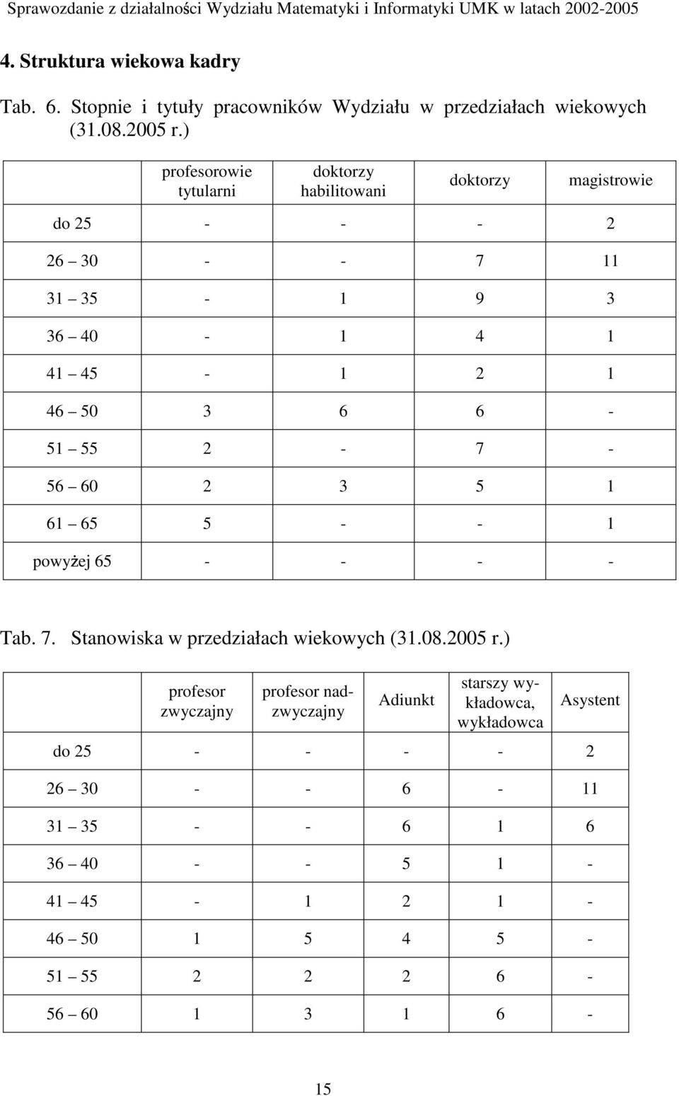 6-51 55 2-7 - 56 60 2 3 5 1 61 65 5 - - 1 powyŝej 65 - - - - Tab. 7. Stanowiska w przedziałach wiekowych (31.08.2005 r.