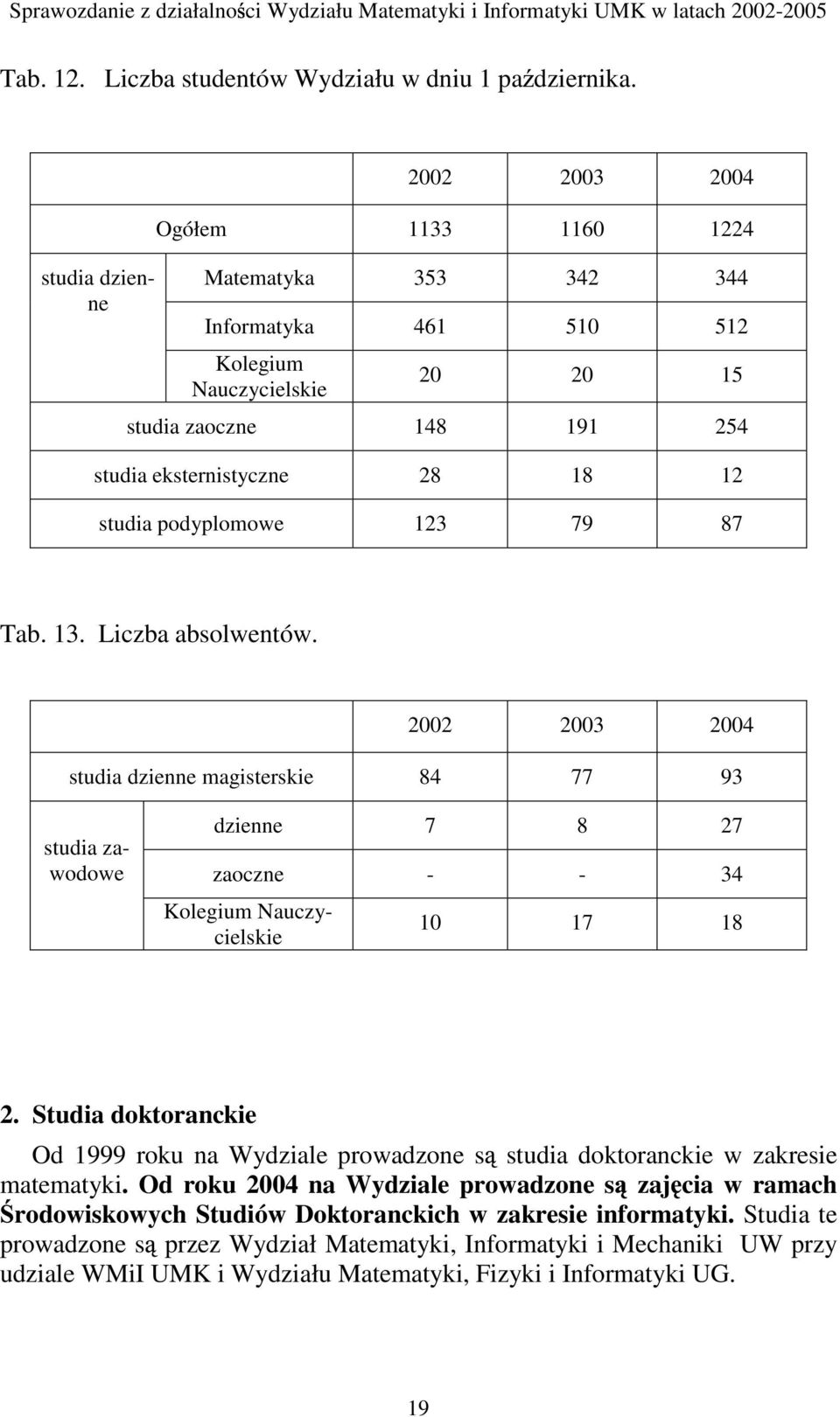 podyplomowe 123 79 87 Tab. 13. Liczba absolwentów. 2002 2003 2004 studia dzienne magisterskie 84 77 93 dzienne 7 8 27 studia zawodowe zaoczne - - 34 Kolegium Nauczycielskie 10 17 18 2.