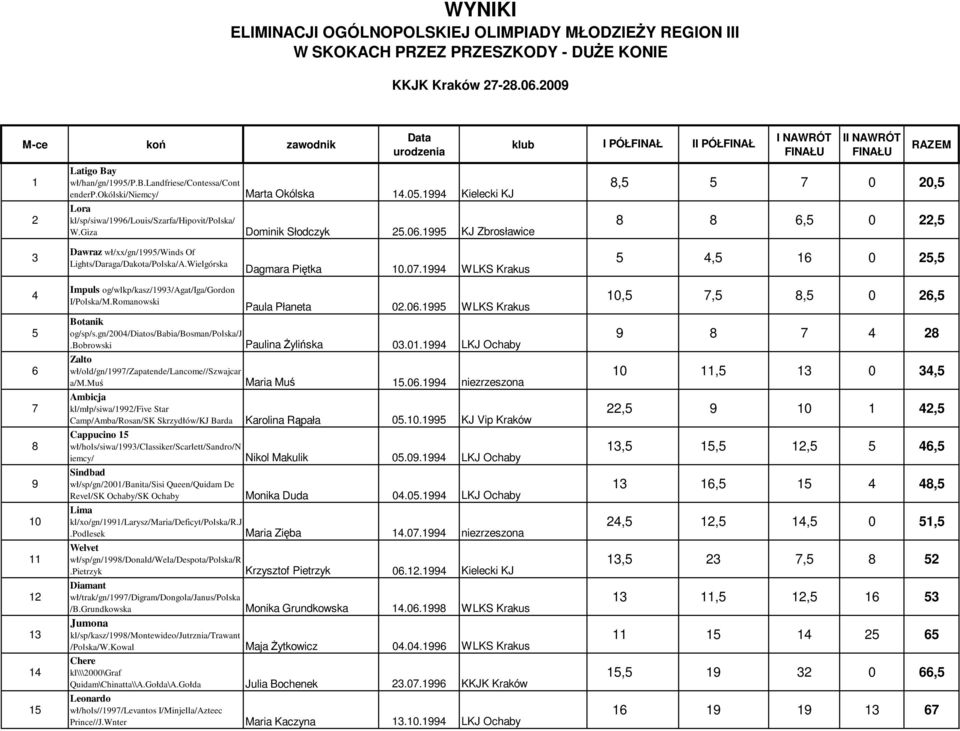 1995 KJ Zbrosławice klub I PÓŁFINAŁ II PÓŁFINAŁ I NAWRÓT FINAŁU II NAWRÓT FINAŁU RAZEM 8,5 5 7 0 20,5 8 8 6,5 0 22,5 3 Dawraz wł/xx/gn/1995/winds Of Lights/Daraga/Dakota/Polska/A.