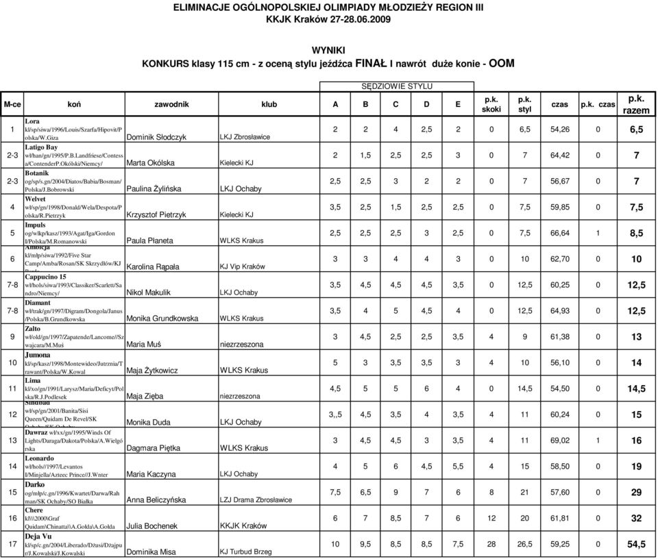 okólski/niemcy/ Marta Okólska Kielecki KJ Botanik 2-3 og/sp/s.gn/2004/diatos/babia/bosman/ Polska/J.Bobrowski Paulina śylińska LKJ Ochaby Welvet 4 wł/sp/gn/1998/donald/wela/despota/p olska/r.