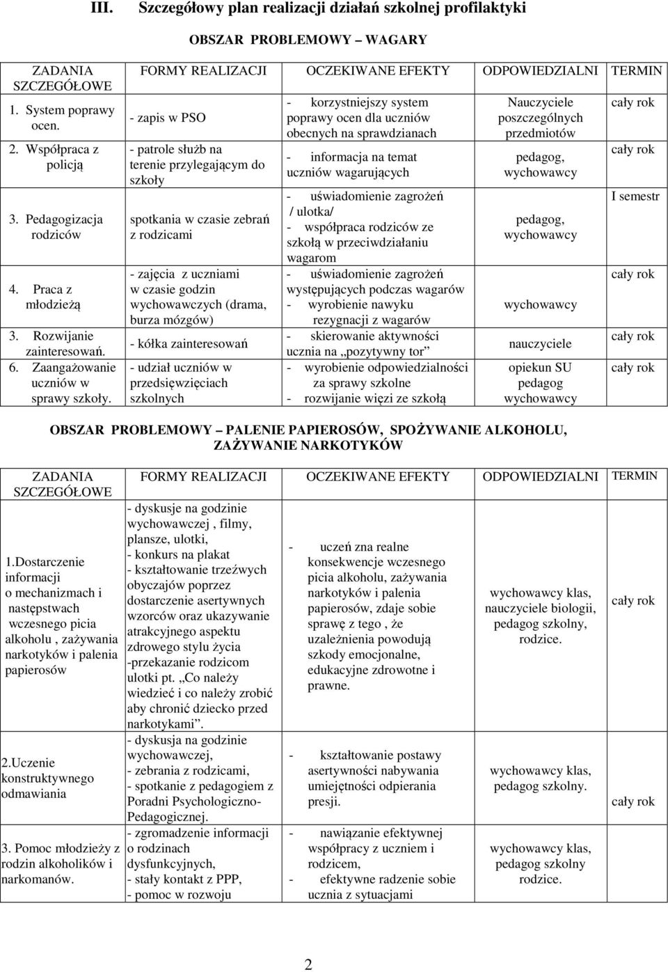 - zapis w PSO - patrole służb na terenie przylegającym do szkoły spotkania w czasie zebrań z rodzicami - zajęcia z uczniami w czasie godzin wychowawczych (drama, burza mózgów) - kółka zainteresowań -