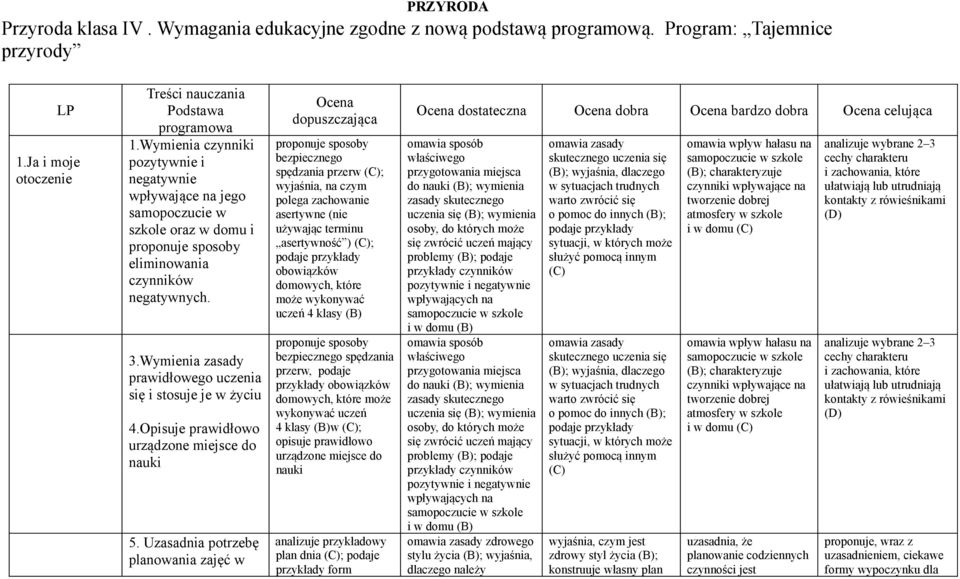 Wymienia zasady prawidłowego uczenia się i stosuje je w życiu 4.Opisuje prawidłowo urządzone miejsce do nauki 5.