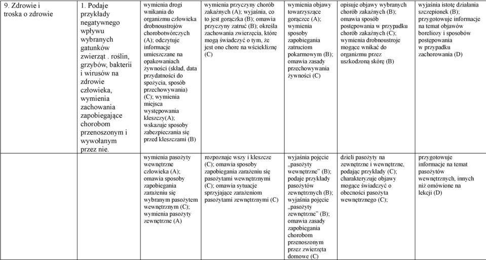 wymienia drogi wnikania do organizmu człowieka drobnoustrojów chorobotwórczych (A); odczytuje informacje umieszczane na opakowaniach żywności (skład, data przydatności do spożycia, sposób