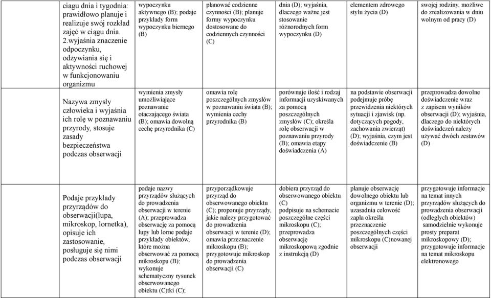 obserwacji wypoczynku aktywnego ; podaje przykłady form wypoczynku biernego wymienia zmysły umożliwiające poznawanie otaczającego świata ; omawia dowolną cechę przyrodnika planować codzienne