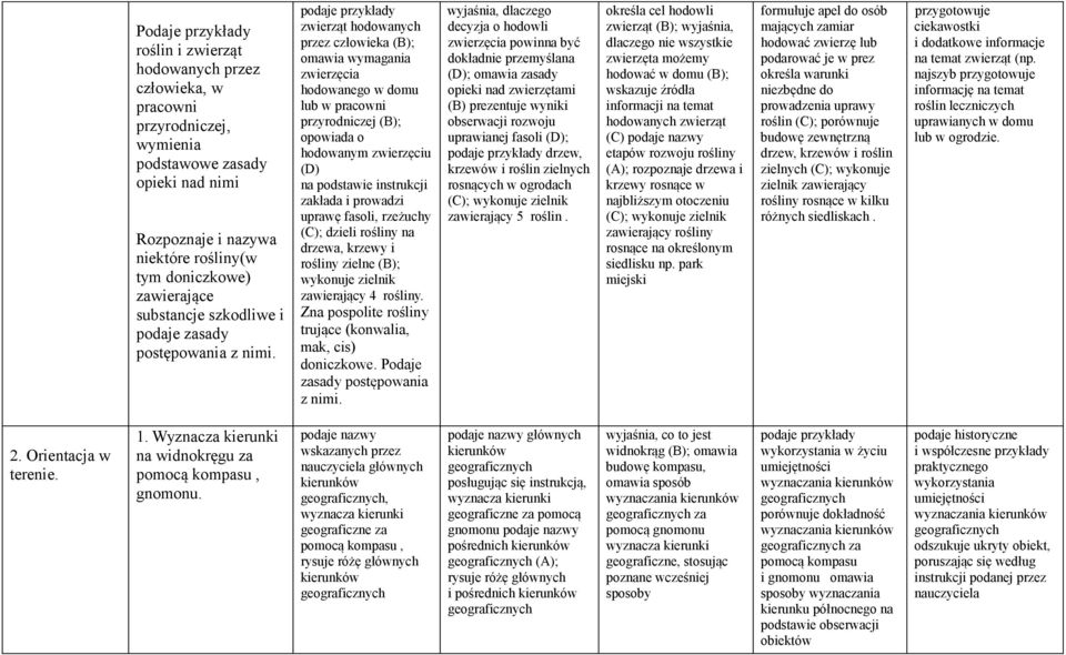 zwierząt hodowanych przez człowieka ; omawia wymagania zwierzęcia hodowanego w domu lub w pracowni przyrodniczej ; opowiada o hodowanym zwierzęciu na podstawie instrukcji zakłada i prowadzi uprawę