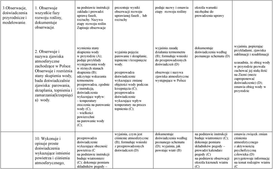 prowadzenia uprawy 2. Obserwuje i nazywa zjawiska atmosferyczne zachodzące w Polsce.