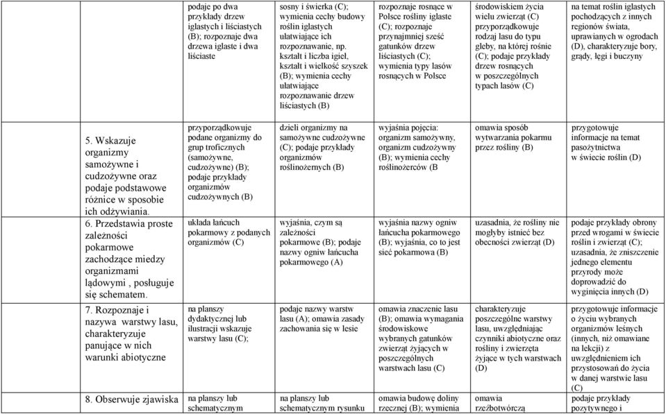 drzew liściastych ; wymienia typy lasów rosnących w Polsce środowiskiem życia wielu zwierząt przyporządkowuje rodzaj lasu do typu gleby, na której rośnie ; drzew rosnących w typach lasów na temat