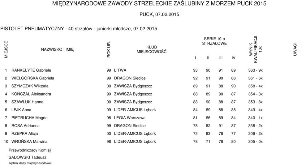 89 91 88 90 358-4x 4 KOŃCZAL Aleksandra 99 ZAWSZA Bydgoszcz 88 89 90 87 354-3x 5 SZAWLUK Hanna 00 ZAWSZA Bydgoszcz 88 90 88 87 353-8x 6 LEJK Anna 99