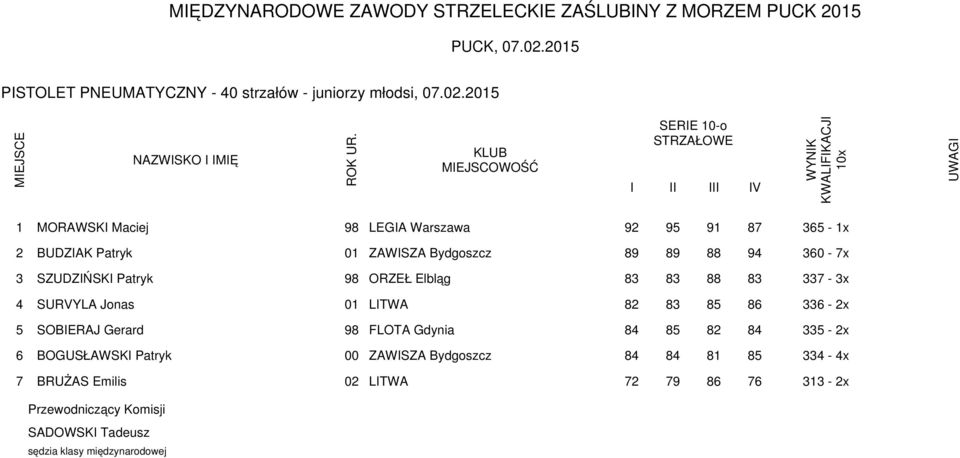 94 360-7x 3 SZUDZŃSK Patryk 98 ORZEŁ Elbląg 83 83 88 83 337-3x 4 SURVYLA Jonas 01 LTWA 82 83 85 86 336-2x