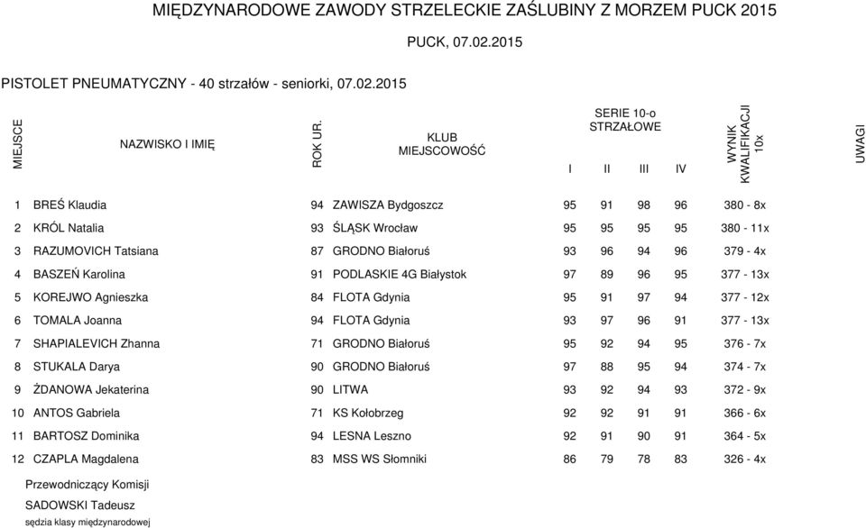 Karolina 91 PODLASKE 4G Białystok 97 89 96 95 377-13x 5 KOREJWO Agnieszka 84 FLOTA Gdynia 95 91 97 94 377-12x 6 TOMALA Joanna 94 FLOTA Gdynia 93 97 96 91 377-13x 7 SHAPALEVCH