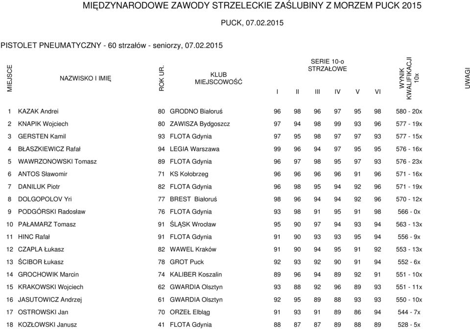 BŁASZKEWCZ Rafał 94 LEGA Warszawa 99 96 94 97 95 95 576-16x 5 WAWRZONOWSK Tomasz 89 FLOTA Gdynia 96 97 98 95 97 93 576-23x 6 ANTOS Sławomir 71 KS Kołobrzeg 96 96 96 96 91 96 571-16x 7 DANLUK Piotr 82