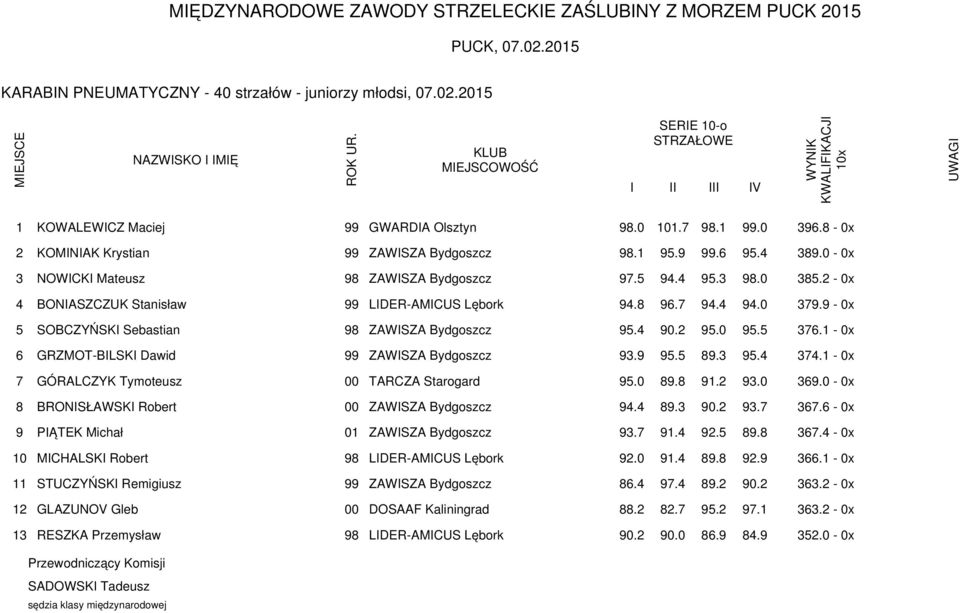 0 95.5 376.1-0x 6 GRZMOT-BLSK Dawid 99 ZAWSZA Bydgoszcz 93.9 95.5 89.3 95.4 374.1-0x 7 GÓRALCZYK Tymoteusz 00 TARCZA Starogard 95.0 89.8 91.2 93.0 369.0-0x 8 BRONSŁAWSK Robert 00 ZAWSZA Bydgoszcz 94.