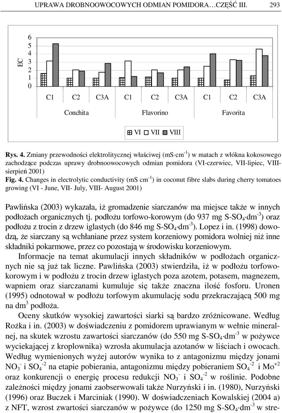 Zmiany przewodności elektrolitycznej właściwej (ms cm -1 ) w matach z włókna kokosowego zachodzące podczas uprawy drobnoowocowych odmian pomidora (VI-czerwiec, VII-lipiec, VIIIsierpień 21) Fig. 4.