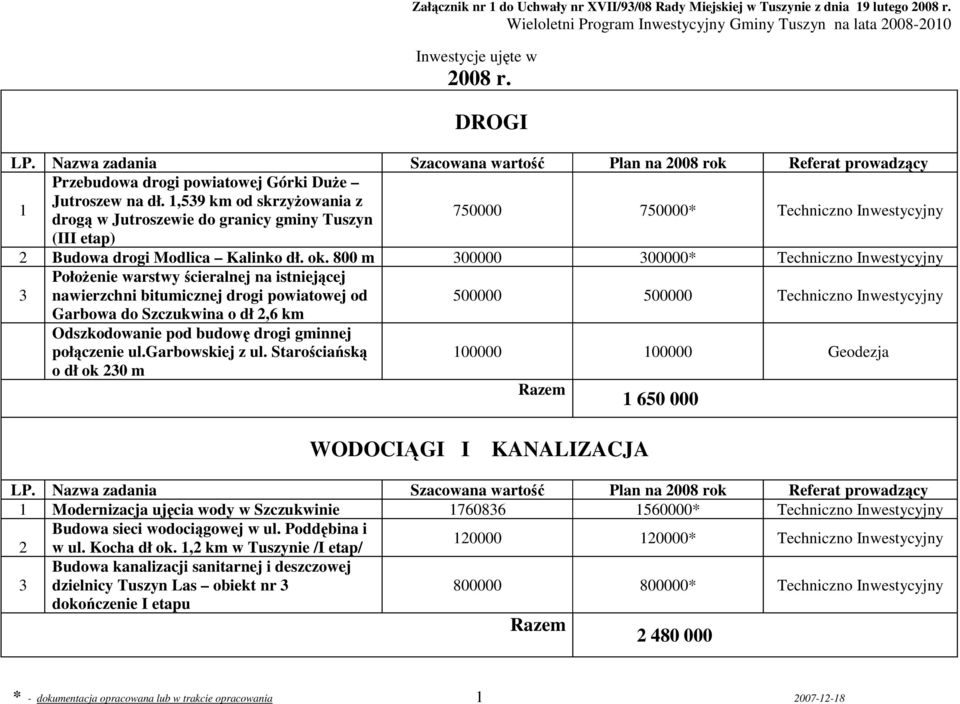 800 m 300000 300000* 3 PołoŜenie warstwy ścieralnej na istniejącej nawierzchni bitumicznej drogi powiatowej od 500000 500000 Garbowa do Szczukwina o dł 2,6 km Odszkodowanie pod budowę drogi gminnej