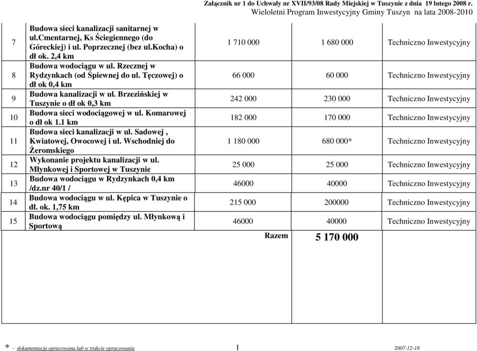 1 km Budowa sieci kanalizacji w ul. Sadowej, Kwiatowej, Owocowej i ul. Wschodniej do śeromskiego Wykonanie projektu kanalizacji w ul.