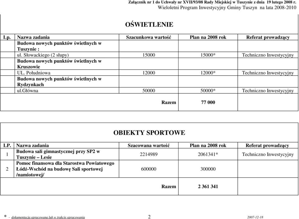 Nazwa zadania Szacowana wartość Plan na 2008 rok Referat prowadzący 1 Budowa sali gimnastycznej przy SP2 w Tuszynie Lesie 2214989 2061341*