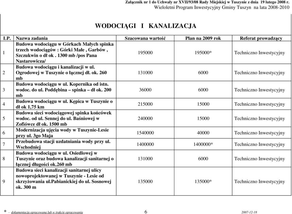 Poddębina spinka dł ok. 200 36000 6000 mb 4 Budowa wodociągu w ul. Kępica w Tuszynie o dł ok 1,75 km 215000 15000 5 Budowa sieci wodociągowej spinka końcówek wodoc. od ul. Sennej do ul.