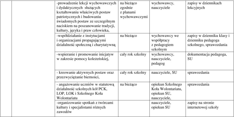 planami wychowawczymi szkolny wychowawcy we współpracy z pedagogiem szkolnym pedagog lekcyjnych zapisy w dzienniku klasy i dzienniku pedagoga szkolnego, sprawozdania dokumentacja pedagoga, SU -