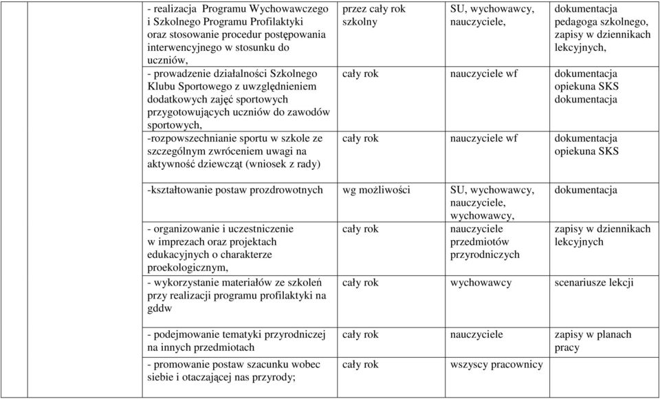 (wniosek z rady) przez szkolny SU, dokumentacja pedagoga szkolnego, lekcyjnych, wf dokumentacja opiekuna SKS dokumentacja wf dokumentacja opiekuna SKS -kształtowanie postaw prozdrowotnych wg