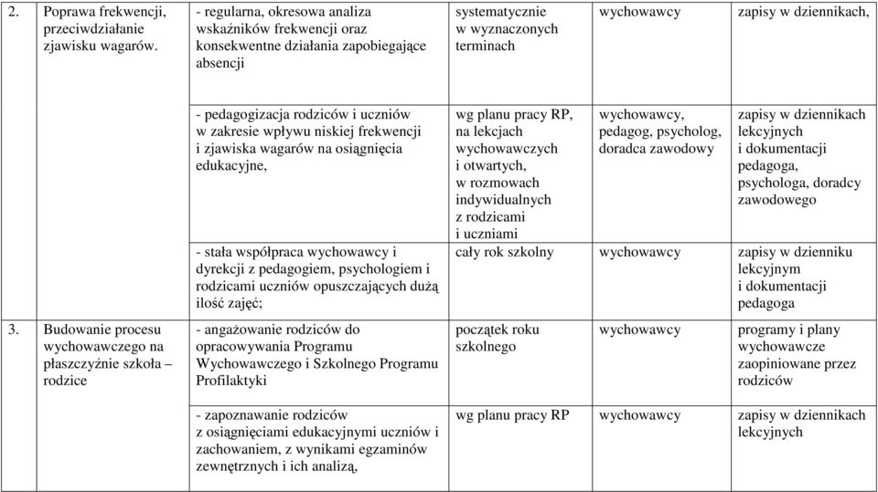 Budowanie procesu wychowawczego na płaszczyźnie szkoła rodzice - pedagogizacja rodziców i uczniów w zakresie wpływu niskiej frekwencji i zjawiska wagarów na osiągnięcia edukacyjne, - stała współpraca