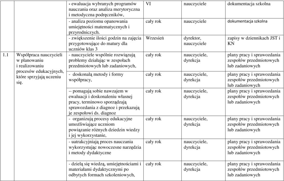 - zwiększenie ilości godzin na zajęcia przygotowujące do matury dla uczniów klas 3 - wspólnie rozwiązują problemy działając w zespołach przedmiotowych lub zadaniowych, - doskonalą metody i formy