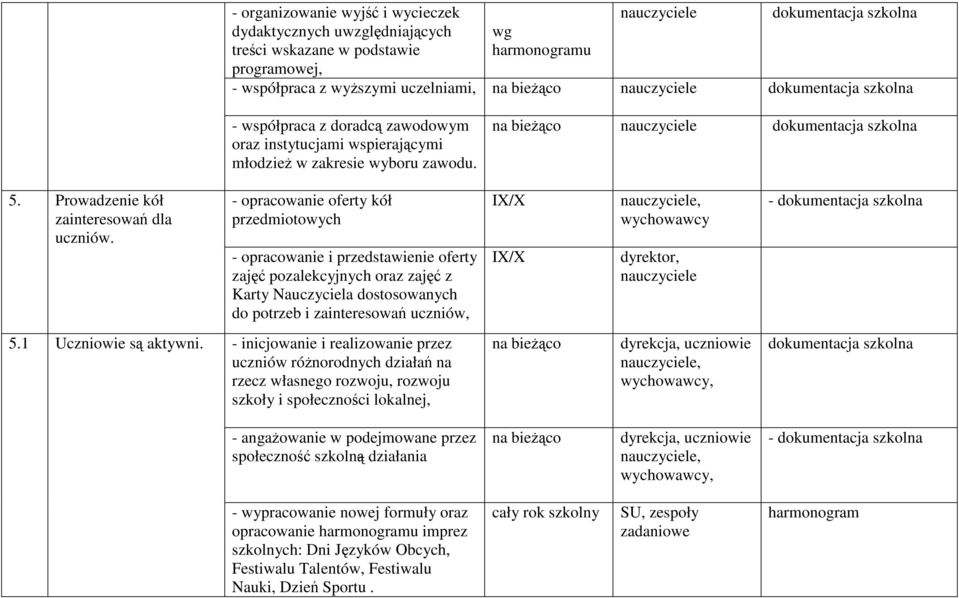 - opracowanie oferty kół przedmiotowych - opracowanie i przedstawienie oferty zajęć pozalekcyjnych oraz zajęć z Karty Nauczyciela dostosowanych do potrzeb i zainteresowań uczniów, IX/X IX/X