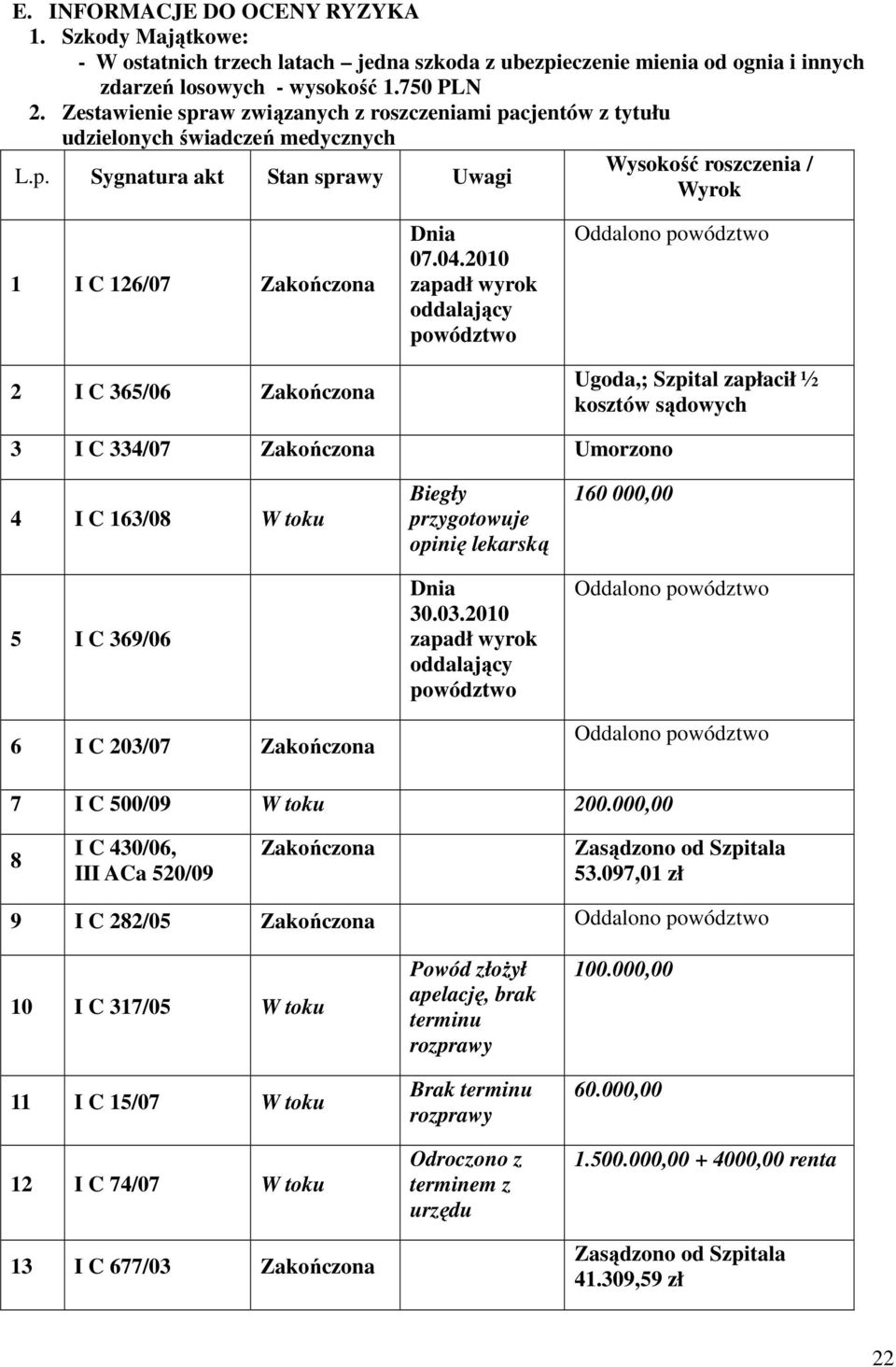 04.2010 zapadł wyrok oddalający powództwo Oddalono powództwo Ugoda,; Szpital zapłacił ½ kosztów sądowych 3 I C 334/07 Zakończona Umorzono 4 I C 163/08 W toku 5 I C 369/06 6 I C 203/07 Zakończona