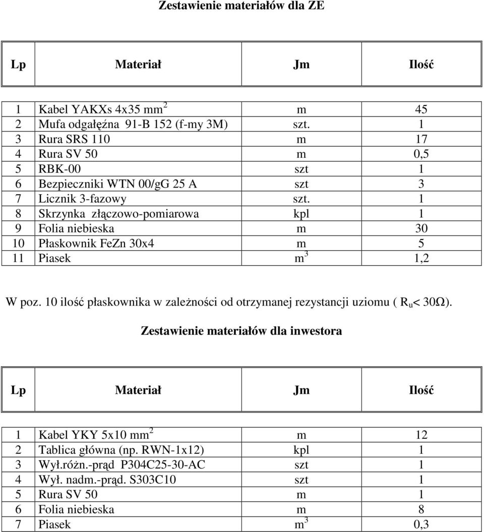 1 8 Skrzynka złączowo-pomiarowa kpl 1 9 Folia niebieska m 30 10 Płaskownik FeZn 30x4 m 5 11 Piasek m 3 1, W poz.