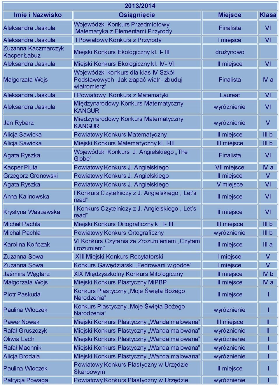 V- V miejsce V Małgorzata Wojs Wojewódzki konkurs dla klas V Szkół Podstawowych Jak złapać wiatr- zbuduj Finalista V a wiatromierz Aleksandra Jaskuła Powiatowy Konkurs z Matematyki Laureat V