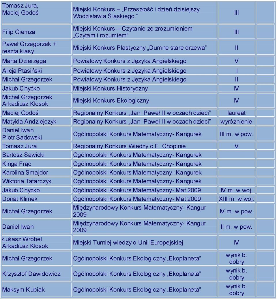 Angielskiego V Alicja Ptasiński Powiatowy Konkurs z Języka Angielskiego Michał Grzegorzek Powiatowy Konkurs z Języka Angielskiego Jakub Chyćko Miejski Konkurs Historyczny V Michał Grzegorzek