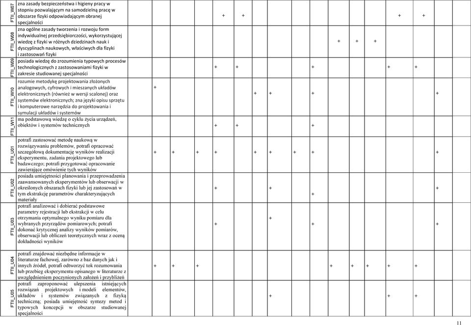 właściwych dla fizyki i zastosowań fizyki posiada wiedzę do zrozumienia typowych procesów technologicznych z zastosowaniami fizyki w zakresie studiowanej specjalności + + + + + + + + + + + + rozumie