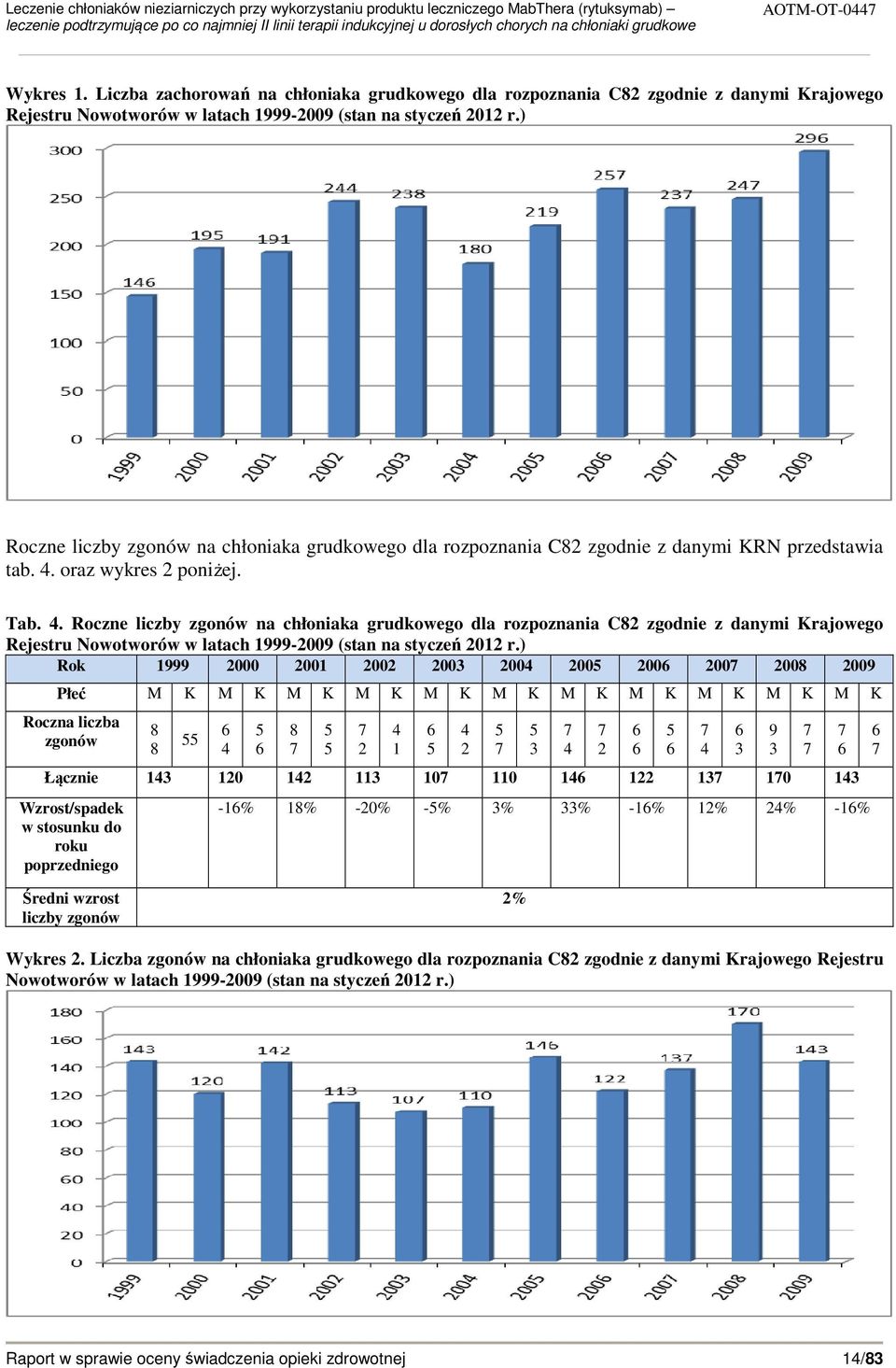 oraz wykres 2 poniżej. Tab. 4. Roczne liczby zgonów na chłoniaka grudkowego dla rozpoznania C82 zgodnie z danymi Krajowego Rejestru Nowotworów w latach 1999-2009 (stan na styczeń 2012 r.
