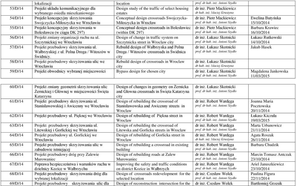 Piotr Mackiewicz 55/D/14 Projekt koncepcyjny skrzyżowania w Conceptual design crossroads in Bolesławiec dr inż.