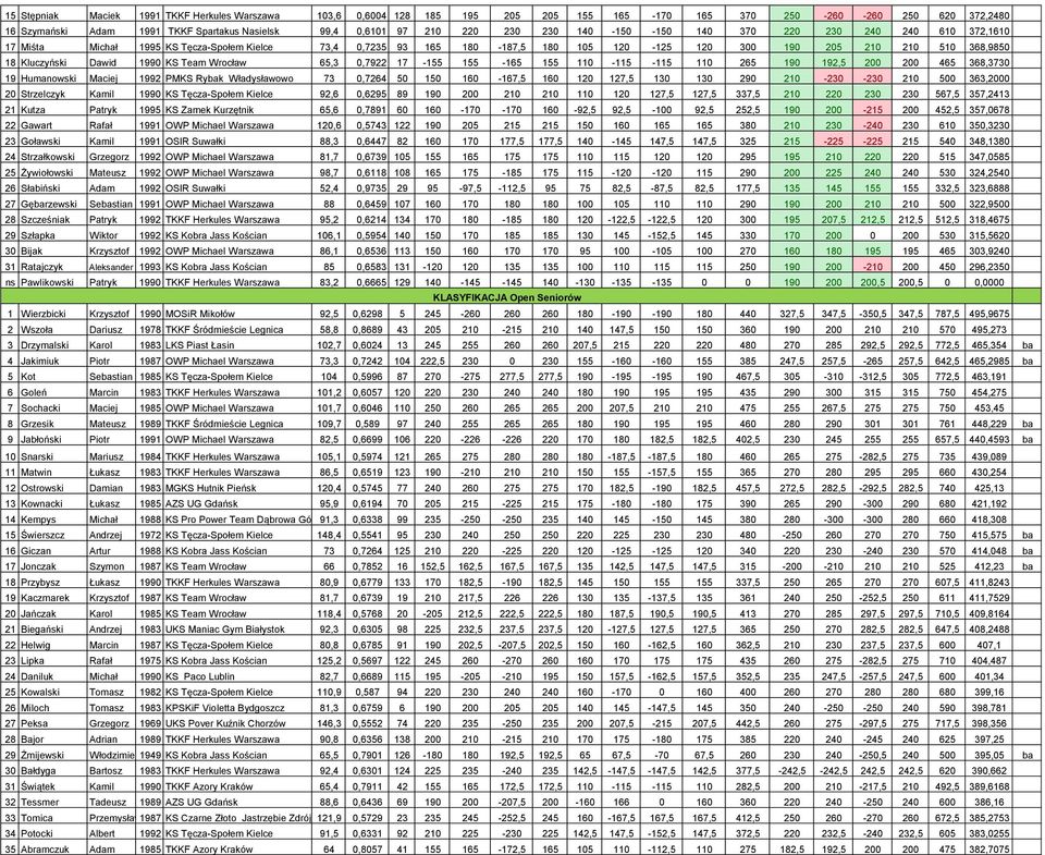 Dawid 1990 KS Team Wrocław 65,3 0,7922 17-155 155-165 155 110-115 -115 110 265 190 192,5 200 200 465 368,3730 19 Humanowski Maciej 1992 PMKS Rybak Władysławowo 73 0,7264 50 150 160-167,5 160 120