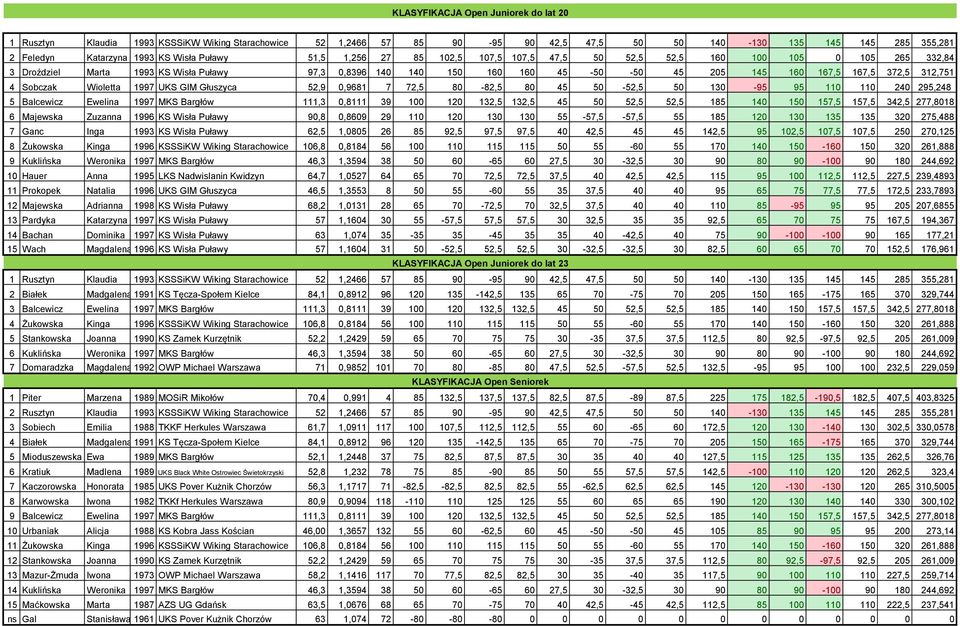 312,751 4 Sobczak Wioletta 1997 UKS GIM Głuszyca 52,9 0,9681 7 72,5 80-82,5 80 45 50-52,5 50 130-95 95 110 110 240 295,248 5 Balcewicz Ewelina 1997 MKS Bargłów 111,3 0,8111 39 100 120 132,5 132,5 45