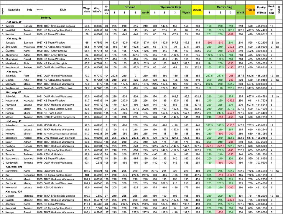 KS Tęcza-Społem Kielce 58,3 0,8759 90 130 140 145 145 80 87,5 90 90 235 170 187,5 192,5 192,5 427,5 374,4473 9 3 Konofał Paweł 1989 KS Team Wrocław 59 0,8662 15 135-140 -140 135 80 85-87,5 85 220 201