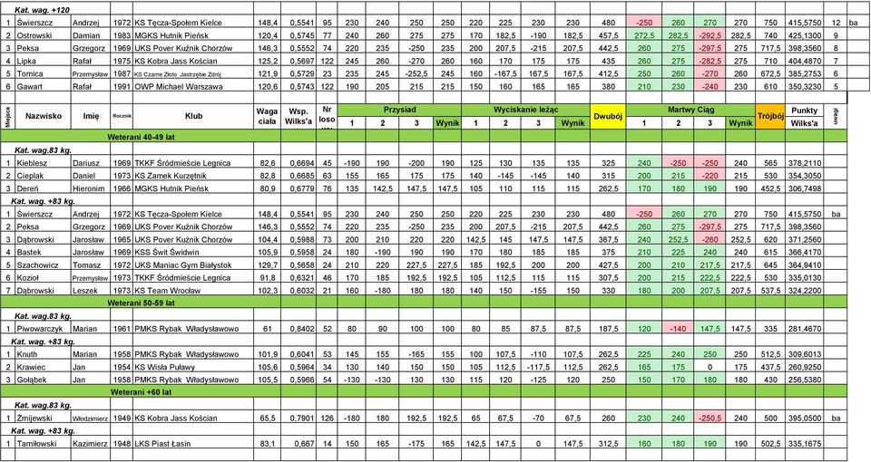 240 260 275 275 170 182,5-190 182,5 457,5 272,5 282,5-292,5 282,5 740 425,1300 9 3 Peksa Grzegorz 1969 UKS Pover Kuźnik Chorzów 146,3 0,5552 74 220 235-250 235 200 207,5-215 207,5 442,5 260 275-297,5