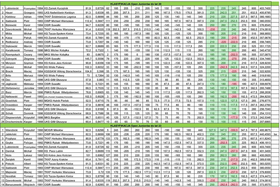135 140 140 340 210 220 227,5 227,5 567,5 380,1683 4 Sadowski Piotr 1993 OWP Michael Warszawa 112,4 0,5847 111 230-250 -250 230 160 165 167,5 167,5 397,5 230 247,5 252,5 252,5 650 380,0550 5