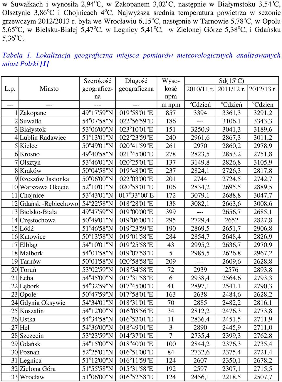 Lokalizacja geograficzna miejsca pomiarów meteorologicznych analizowanych miast Polski [1] L.p. Miasto Długość geograficzna Szerokość geograficzna Wysokość npm Sd(15 o C) 2010/11 r. /12 r. /13 r.