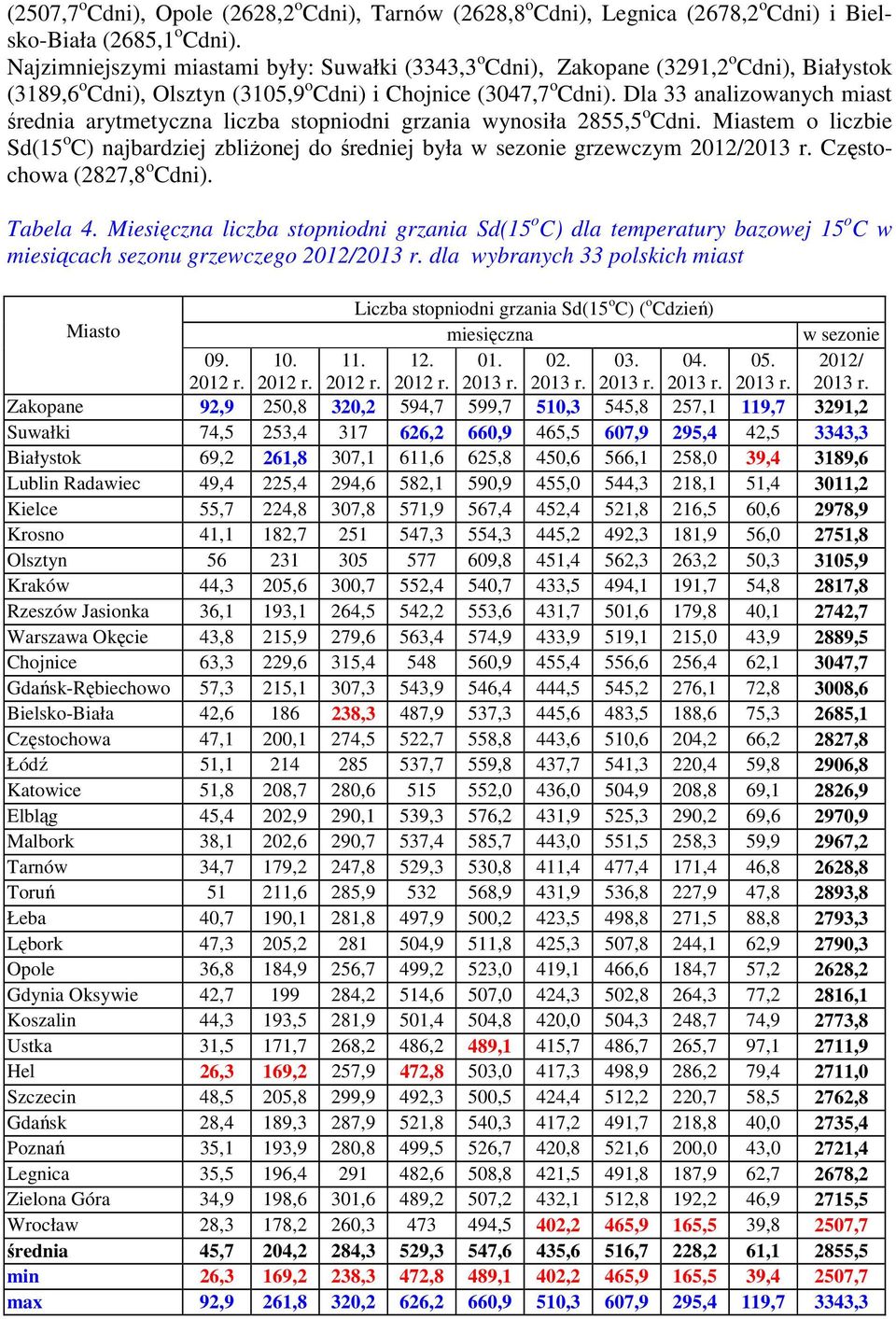 Dla 33 analizowanych miast średnia arytmetyczna liczba stopniodni grzania wynosiła 2855,5 o Cdni. Miastem o liczbie Sd(15 o C) najbardziej zbliżonej do średniej była w sezonie grzewczym /2013 r.