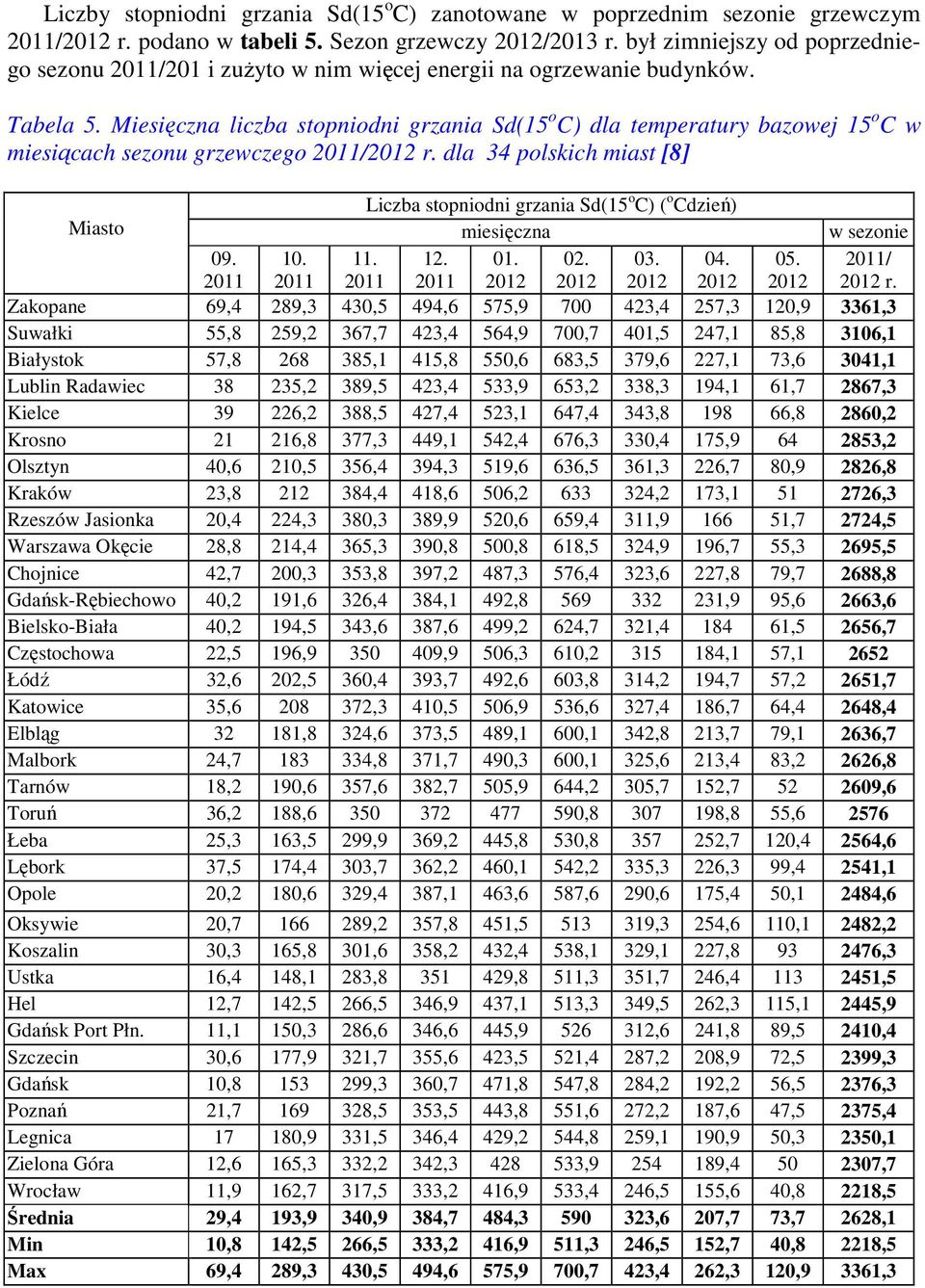 Miesięczna liczba stopniodni grzania Sd(15 o C) dla temperatury bazowej 15 o C w miesiącach sezonu grzewczego / r.